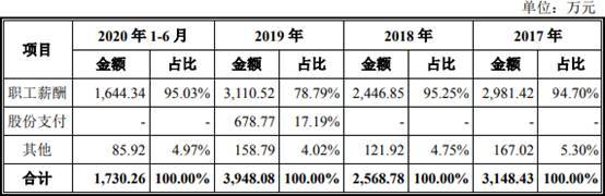 品高软件逾期款为净利2倍现金流连负 IPO募资近半建楼