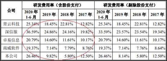 品高软件逾期款为净利2倍现金流连负 IPO募资近半建楼