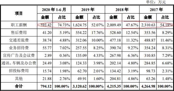 品高软件逾期款为净利2倍现金流连负 IPO募资近半建楼