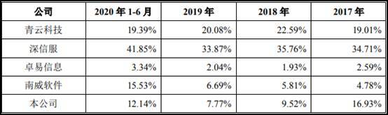 品高软件逾期款为净利2倍现金流连负 IPO募资近半建楼