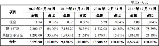 品高软件逾期款为净利2倍现金流连负 IPO募资近半建楼