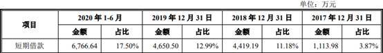 品高软件逾期款为净利2倍现金流连负 IPO募资近半建楼
