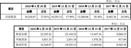 品高软件逾期款为净利2倍现金流连负 IPO募资近半建楼