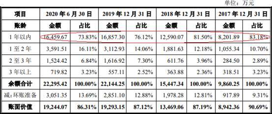 品高软件逾期款为净利2倍现金流连负 IPO募资近半建楼