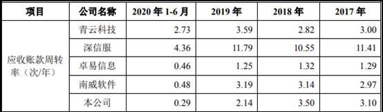 品高软件逾期款为净利2倍现金流连负 IPO募资近半建楼