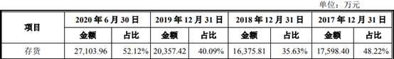 品高软件逾期款为净利2倍现金流连负 IPO募资近半建楼
