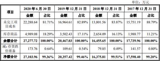 品高软件逾期款为净利2倍现金流连负 IPO募资近半建楼