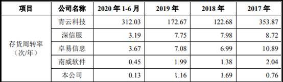 品高软件逾期款为净利2倍现金流连负 IPO募资近半建楼