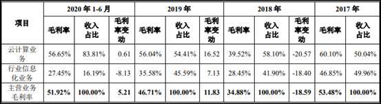 品高软件逾期款为净利2倍现金流连负 IPO募资近半建楼