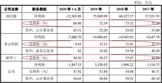 品高软件逾期款为净利2倍现金流连负 IPO募资近半建楼