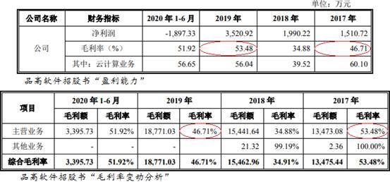 品高软件逾期款为净利2倍现金流连负 IPO募资近半建楼