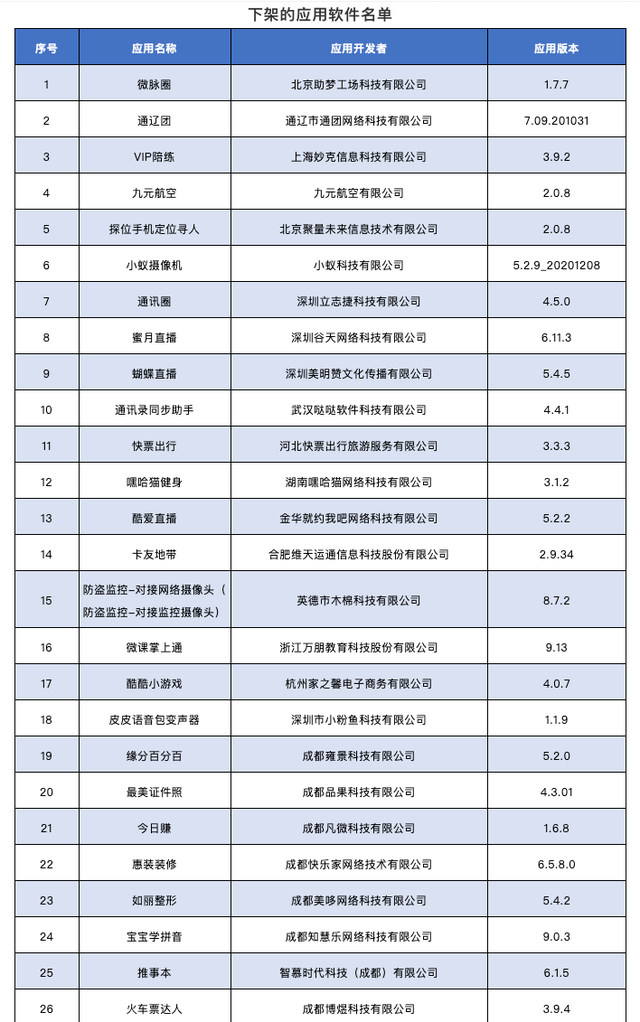 工信部通报下架26款侵害用户权益APP