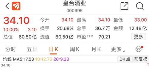 皇台酒业发交易风险提示背后：股价暴涨，短期存业绩无法改善风险