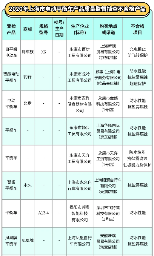13批次电动平衡车不合格 涉永久、凤凰、嗨车族等品牌