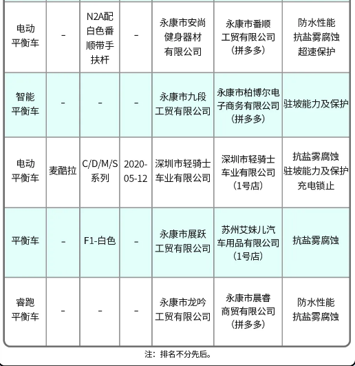 13批次电动平衡车不合格 涉永久、凤凰、嗨车族等品牌