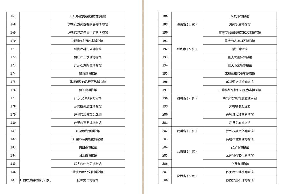 第四批国家一、二、三级博物馆名单公布