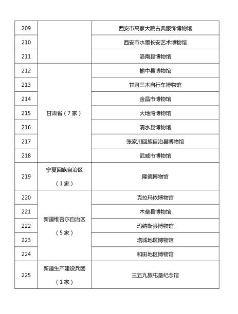 第四批国家一、二、三级博物馆名单公布
