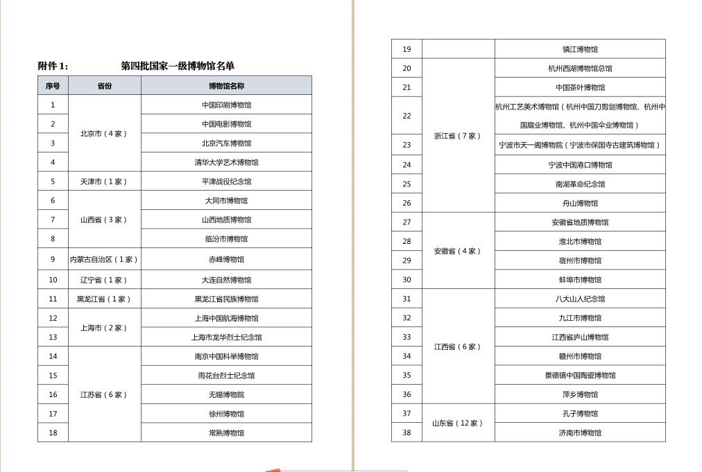 第四批国家一、二、三级博物馆名单公布