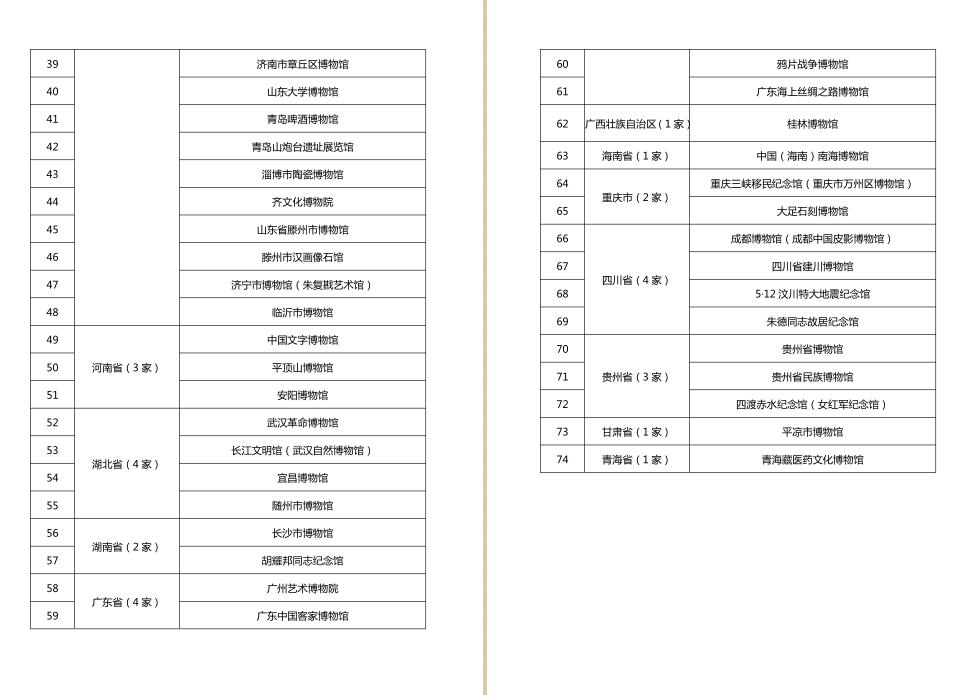 第四批国家一、二、三级博物馆名单公布