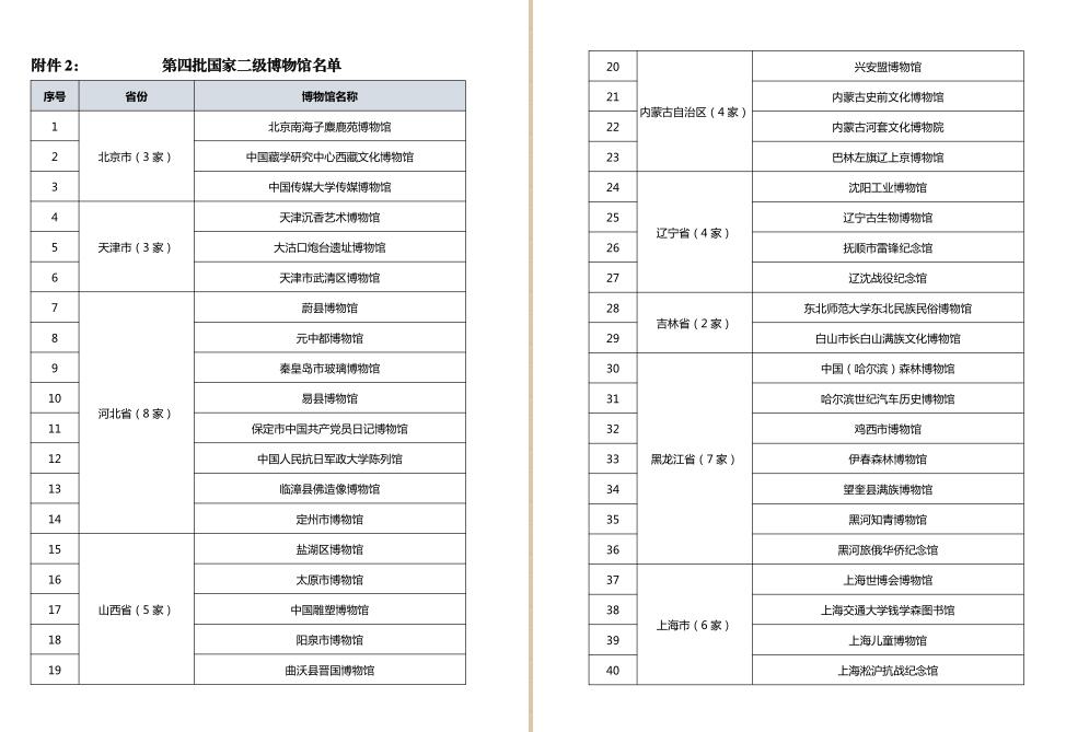 第四批国家一、二、三级博物馆名单公布