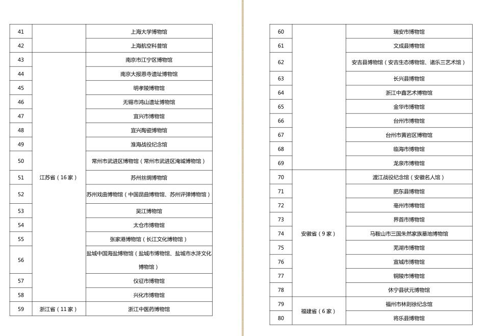 第四批国家一、二、三级博物馆名单公布