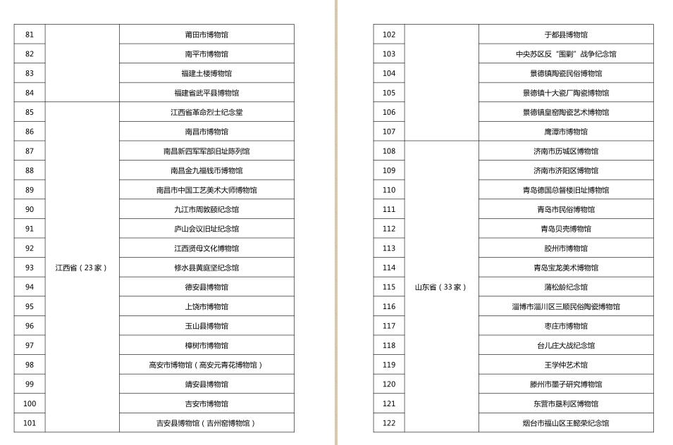 第四批国家一、二、三级博物馆名单公布