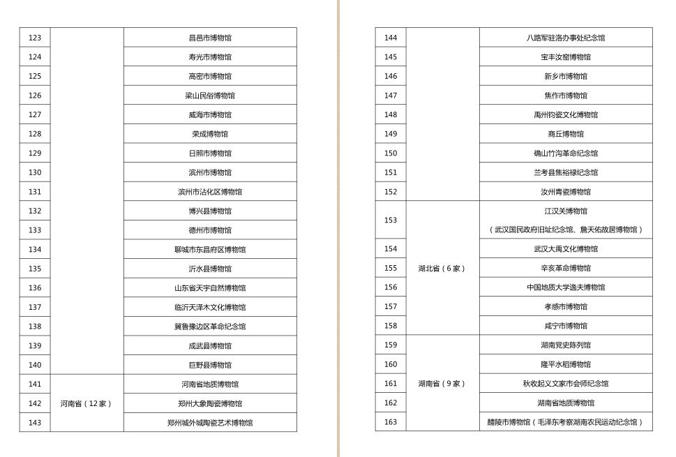 第四批国家一、二、三级博物馆名单公布