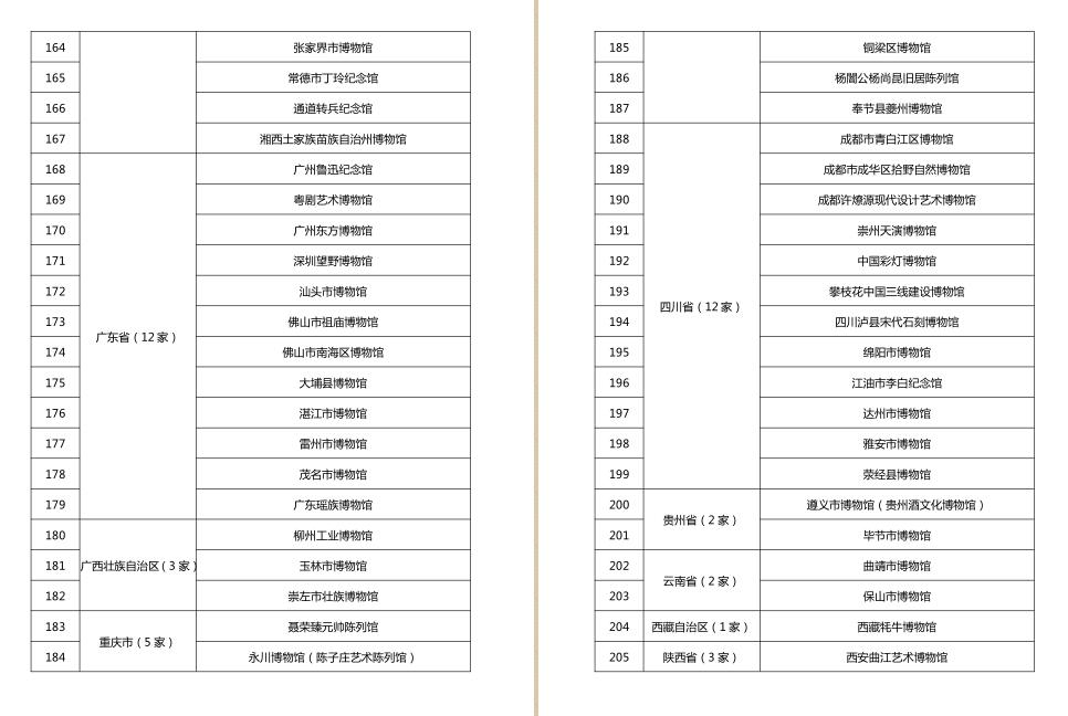 第四批国家一、二、三级博物馆名单公布