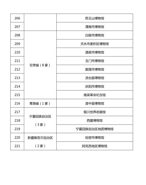 第四批国家一、二、三级博物馆名单公布