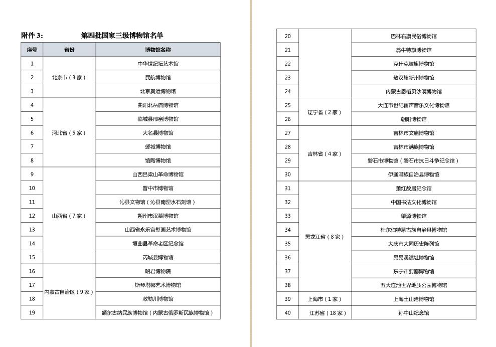 第四批国家一、二、三级博物馆名单公布