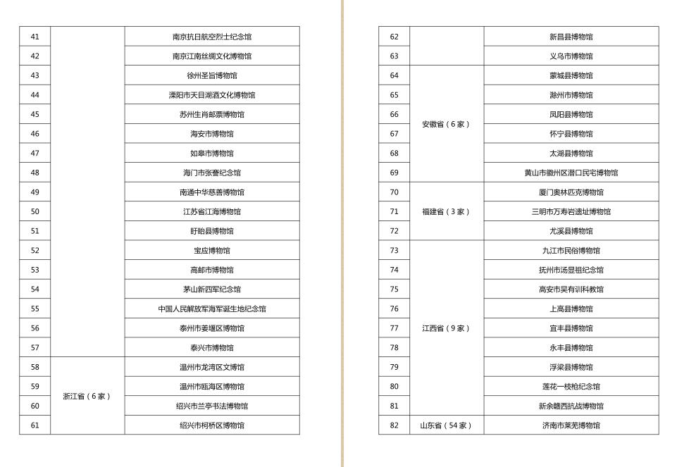 第四批国家一、二、三级博物馆名单公布