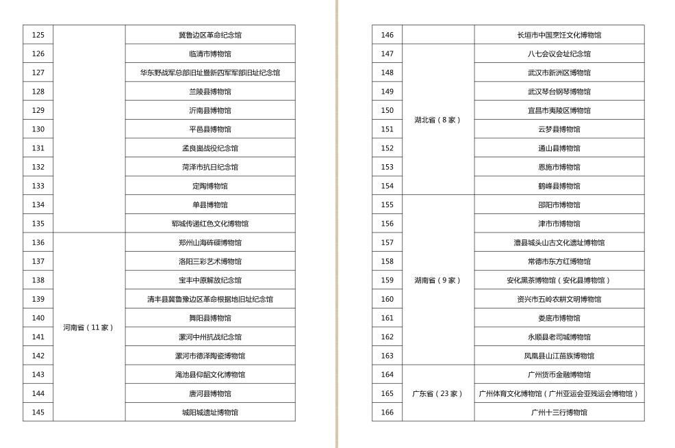 第四批国家一、二、三级博物馆名单公布