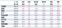 12月第3周中国大宗商品价格指数小幅上涨 能源类上涨3.1%