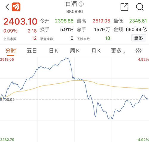 白酒股上演“过山车”，多股跳水， 年底“喝酒”行情还在吗？