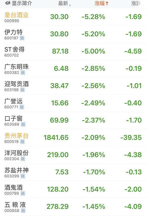 白酒股上演“过山车”，多股跳水， 年底“喝酒”行情还在吗？