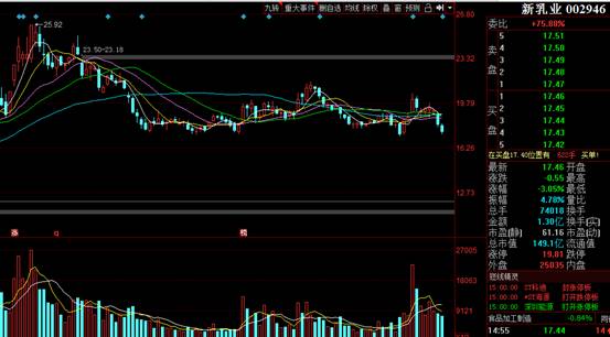 新希望被戏称“PPT养猪”,半年内股价已腰斩,新乳业高负债扩张