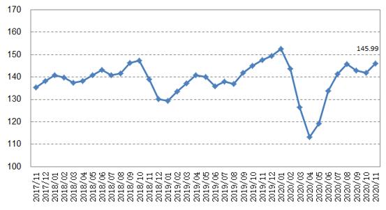 11月中国大宗商品价格指数小幅上涨 原油止跌回升