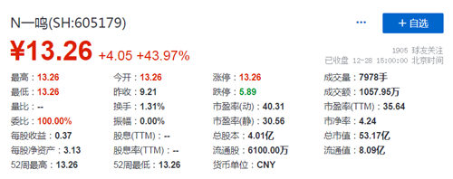 一鸣食品上市首日股价上涨约44%
