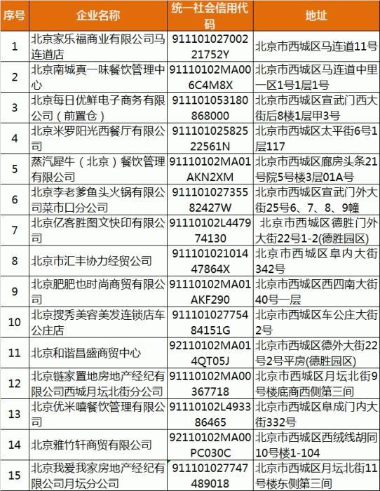 北京西城通报15家防疫不力企业 涉家乐福、链家等