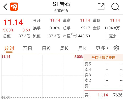 无偿获得高酱酒业52%股权，ST岩石一字板涨停