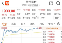 白酒股短暂休整后大涨，贵州茅台股价达1933元再创新高