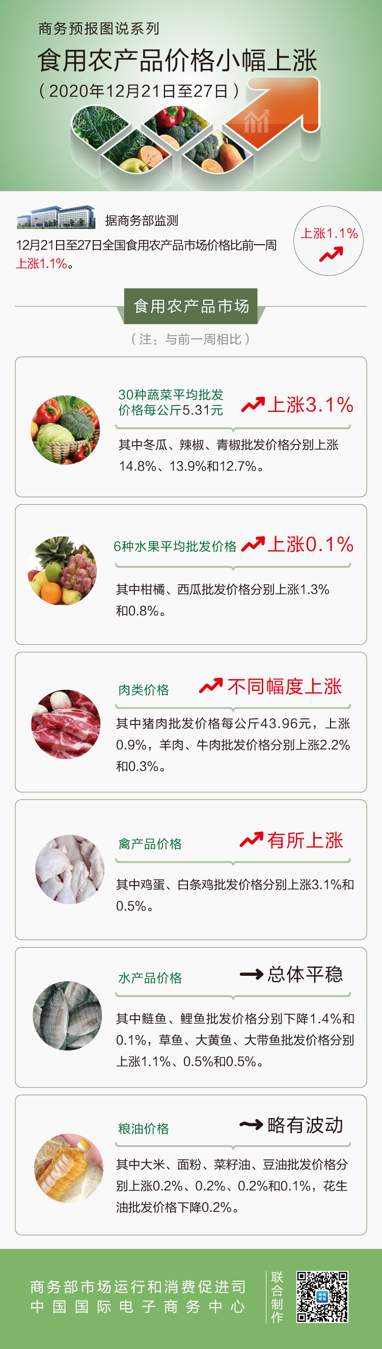 12月第4周食用农产品价格小幅上涨 羊肉上涨2.2%