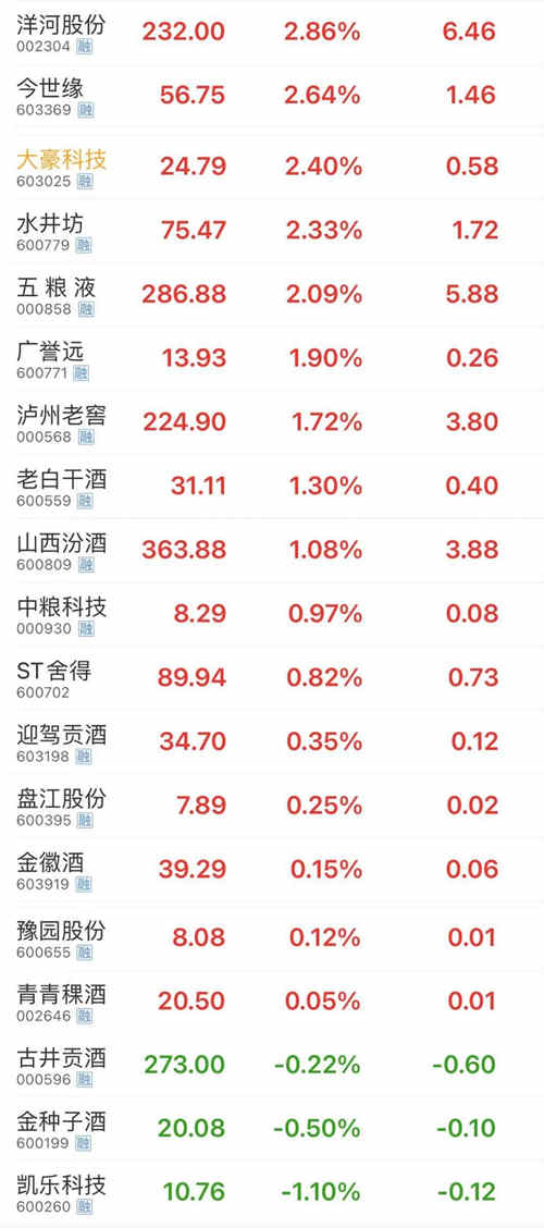 白酒股持续上涨，多家企业成“白酒概念”新军，白酒板块扩容