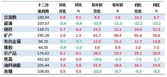 12月第4周中国大宗商品价格指数小幅上涨 钢铁类上涨4.4%