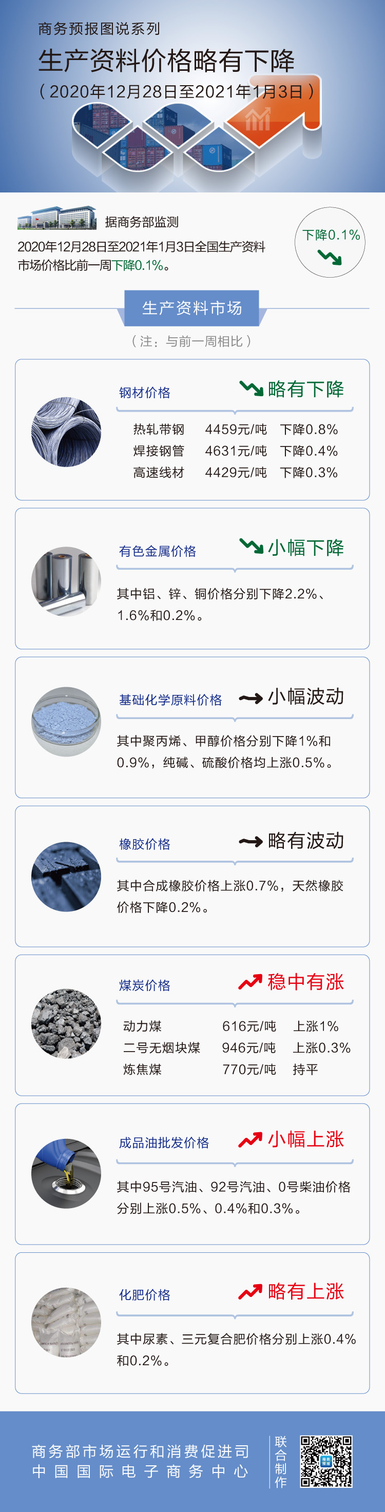 1月第1周生产资料价格略有下降 但煤炭价格稳中有涨