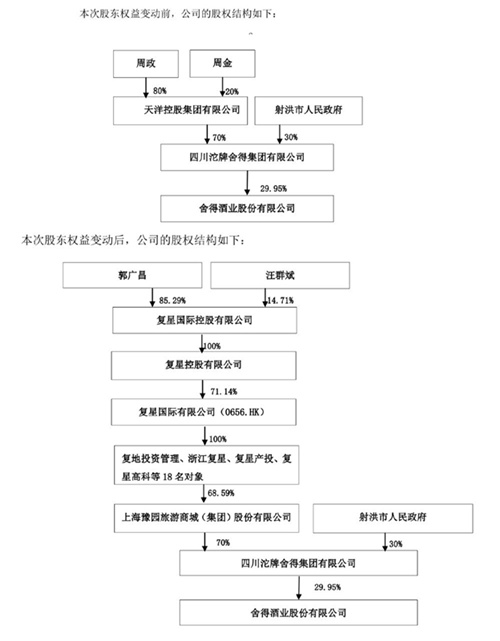 沱牌舍得70%股权归属豫园股份落定,郭广昌成舍得实控人