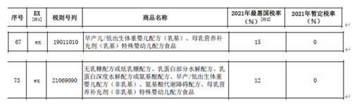 重要生产原料减税50%，奶粉价格能降下来吗？