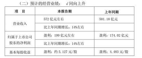 五粮液：2020年营收572亿元左右，净利199亿元左右