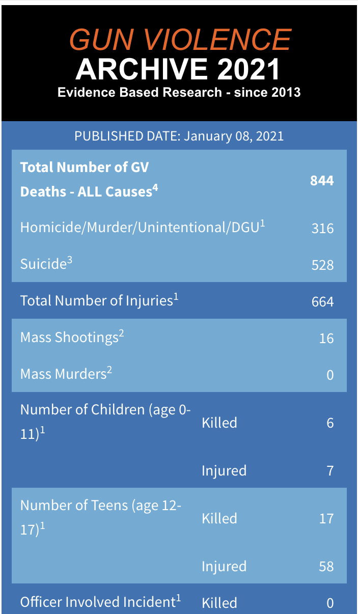 2021前8天 美国枪支暴力已导致844人死亡