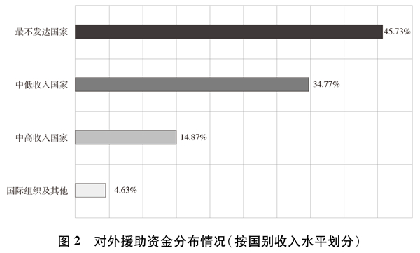 （受权发布）《新时代的中国国际发展合作》白皮书